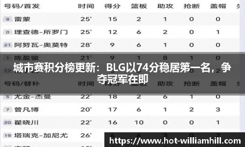 城市赛积分榜更新：BLG以74分稳居第一名，争夺冠军在即